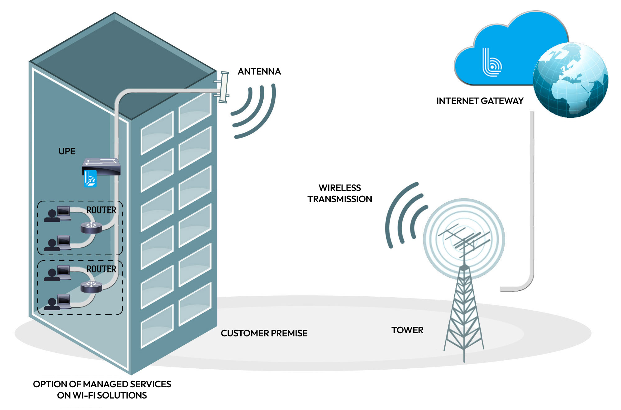 Wireless Connection Diagram