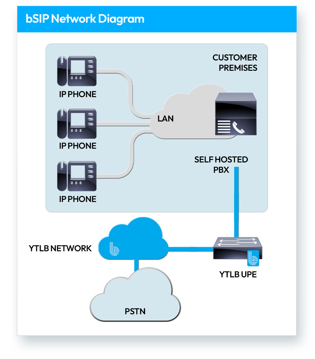 bSIP Network Diagram