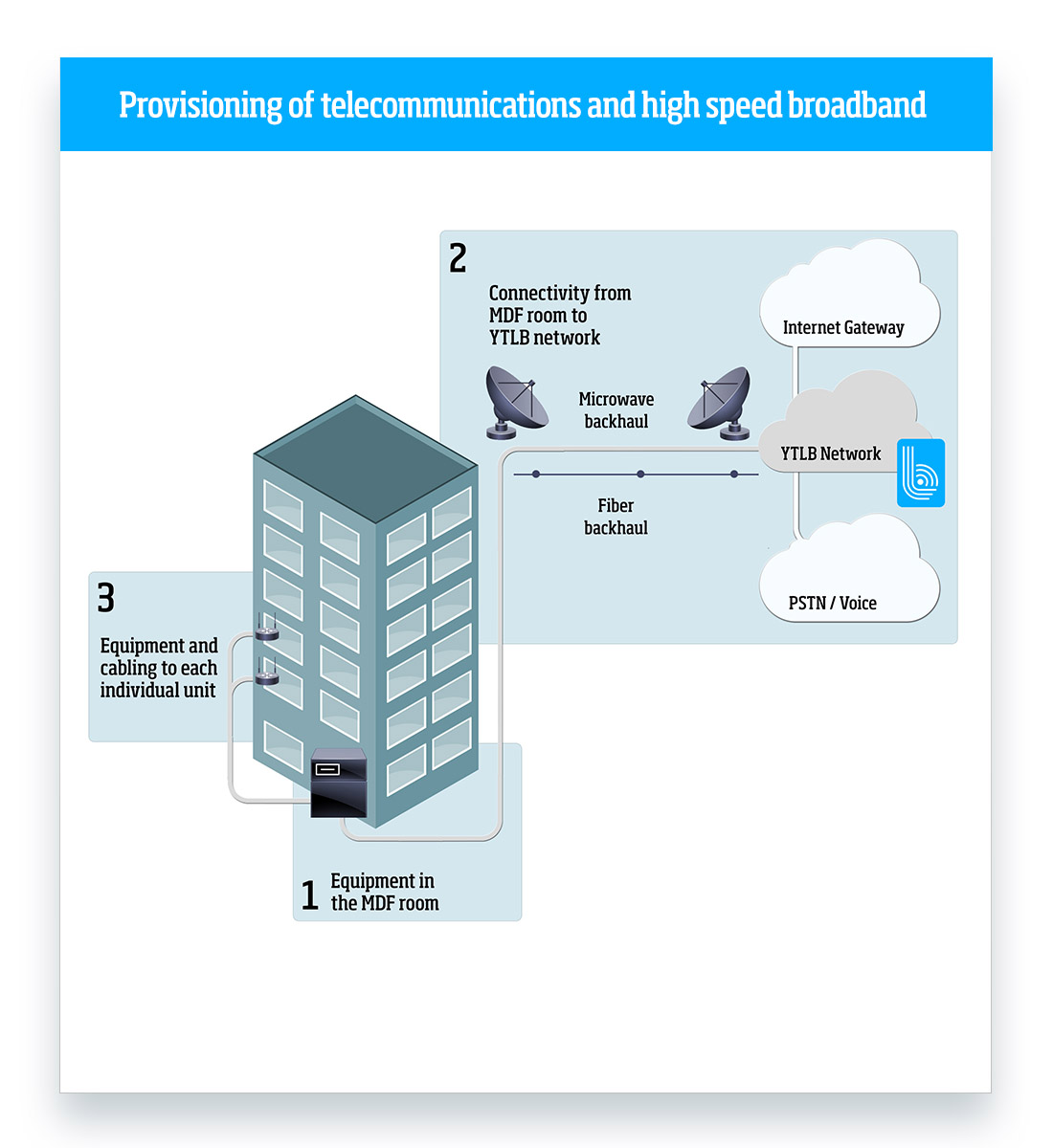 Telco Infra Diagram